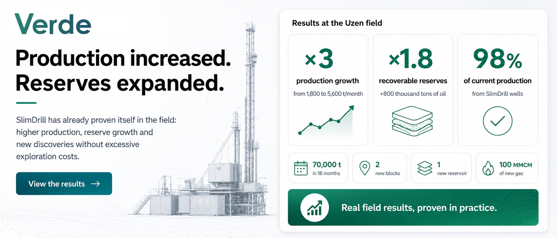 Production increased. Reserves expanded.